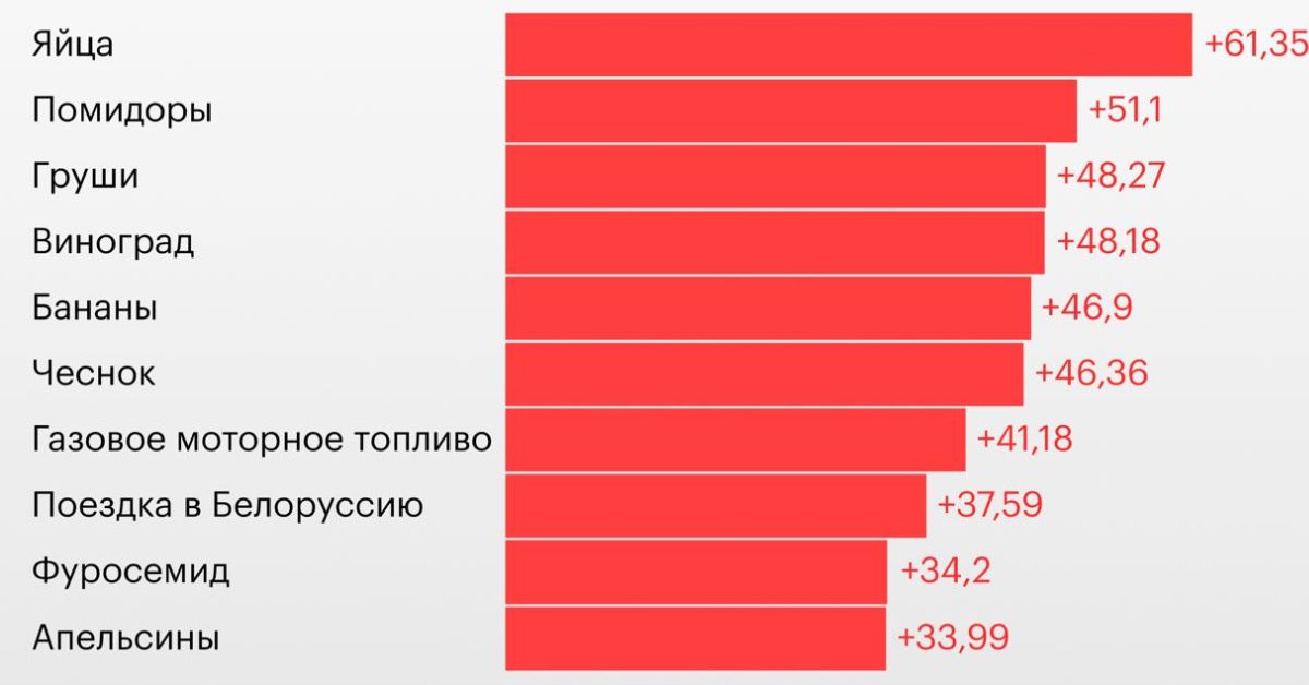 Итоги-2023: что подорожало в России больше всего?