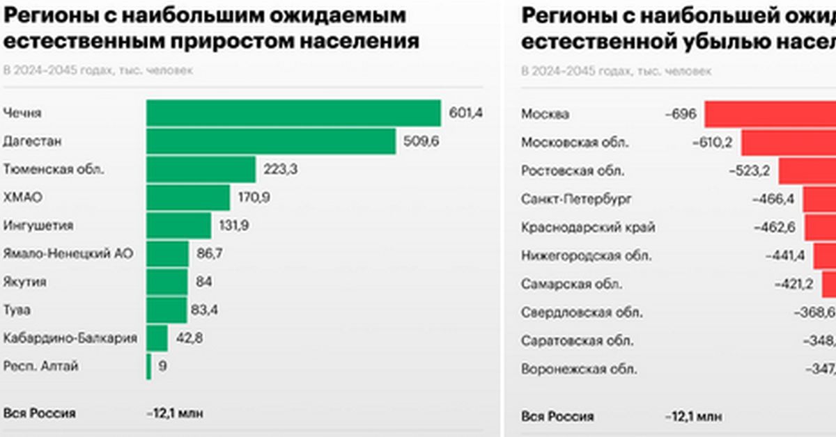 Население России: где убывает, где прибывает?